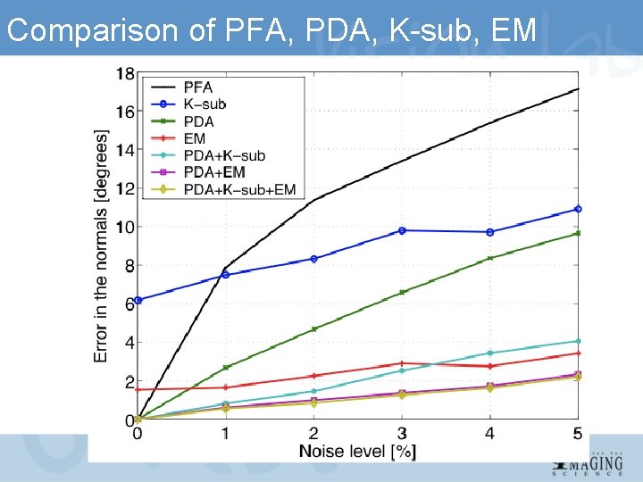 Comparison of PFA, PDA, K-sub, EM 