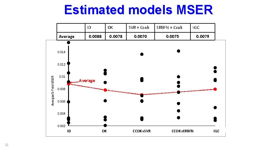 Estimated models MSER ID Average OK 0. 0088 0. 0078 SVR + Ccok 0.