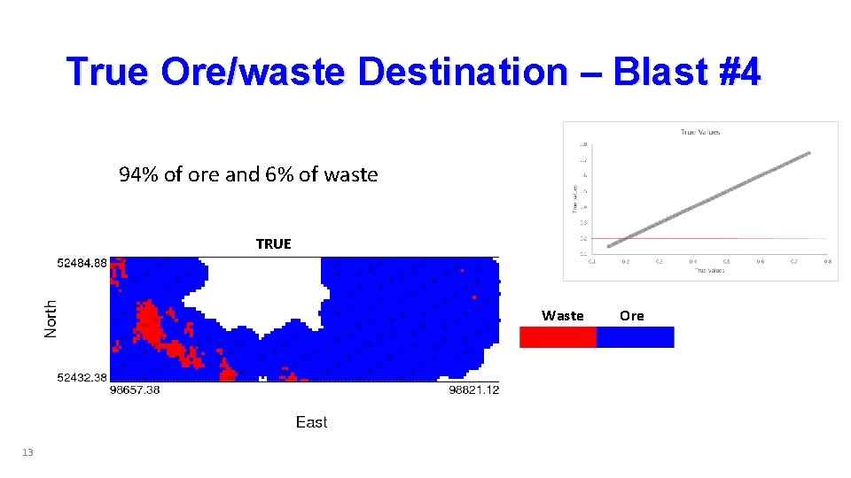 True Ore/waste Destination – Blast #4 94% of ore and 6% of waste TRUE