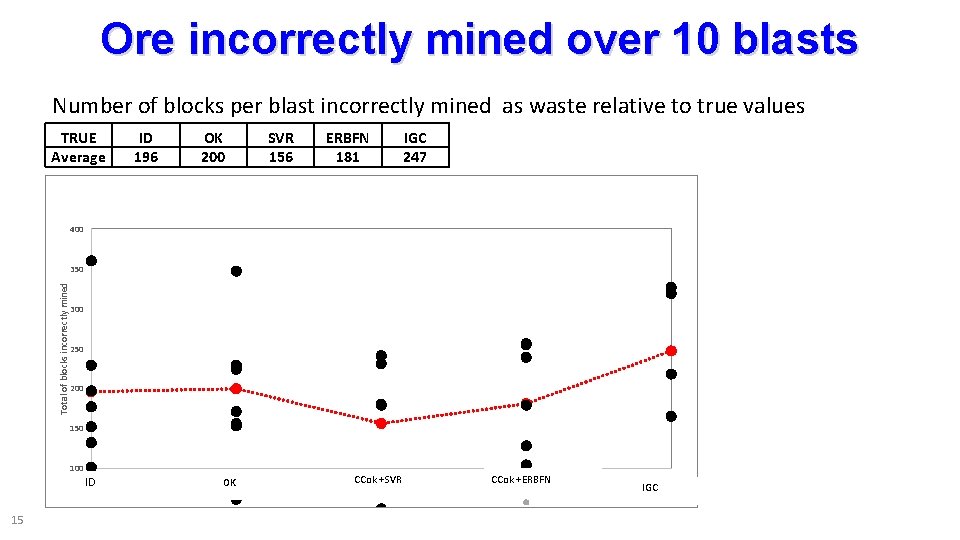Ore incorrectly mined over 10 blasts Number of blocks per blast incorrectly mined as