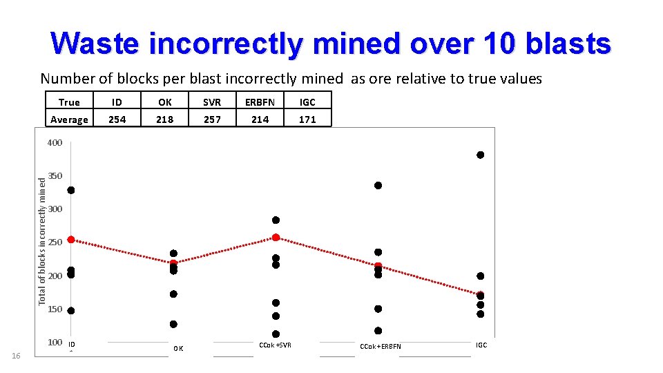Waste incorrectly mined over 10 blasts Number of blocks per blast incorrectly mined as