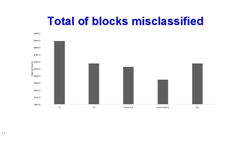 Total of blocks misclassified 4600. 0 4500. 0 4400. 0 Total of blocks 4300.