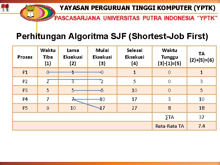 YAYASAN PERGURUAN TINGGI KOMPUTER (YPTK) Perhitungan Algoritma SJF (Shortest-Job First) Proses Waktu Tiba (1)