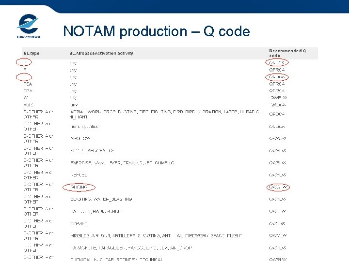 NOTAM production – Q code 