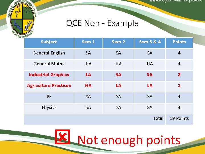 QCE Non - Example Subject Sem 1 Sem 2 Sem 3 & 4 Points