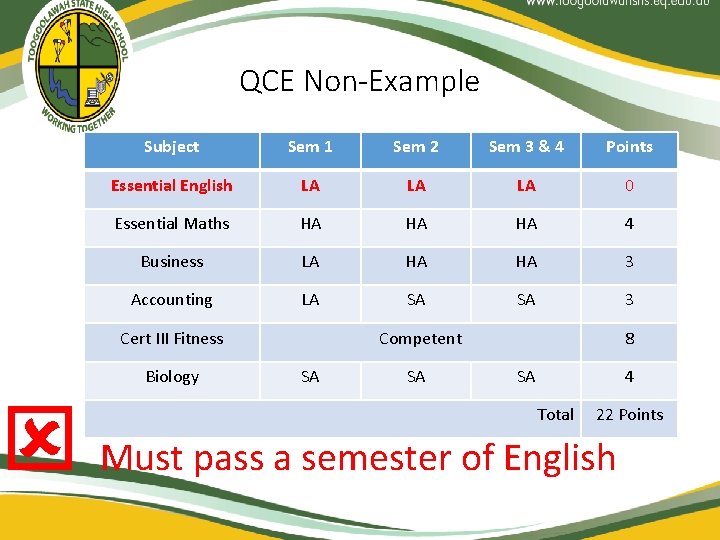 QCE Non-Example Subject Sem 1 Sem 2 Sem 3 & 4 Points Essential English