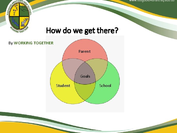 How do we get there? By WORKING TOGETHER Parent Goals Student School 