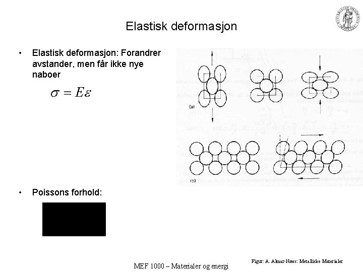 Elastisk deformasjon • Elastisk deformasjon: Forandrer avstander, men får ikke nye naboer • Poissons