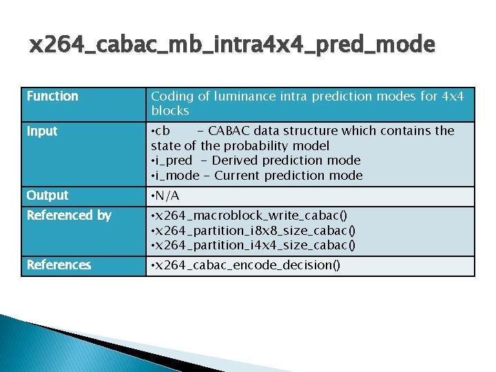 x 264_cabac_mb_intra 4 x 4_pred_mode Function Coding of luminance intra prediction modes for 4