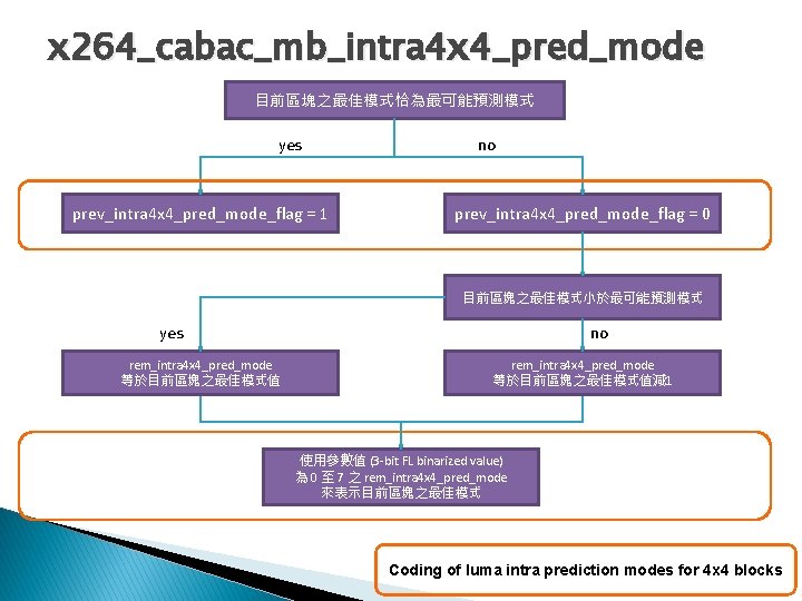 x 264_cabac_mb_intra 4 x 4_pred_mode 目前區塊之最佳模式恰為最可能預測模式 yes prev_intra 4 x 4_pred_mode_flag = 1 no
