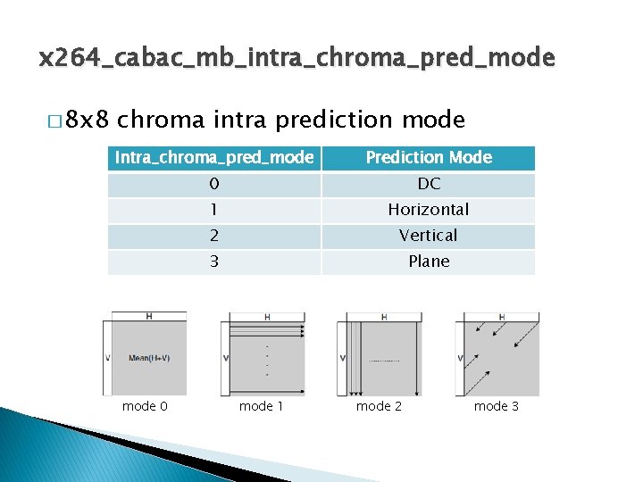 x 264_cabac_mb_intra_chroma_pred_mode � 8 x 8 chroma intra prediction mode Intra_chroma_pred_mode Prediction Mode 0