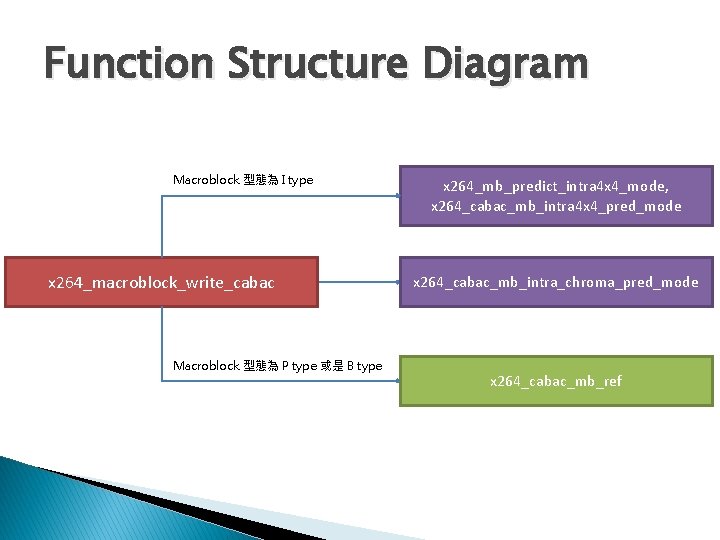 Function Structure Diagram Macroblock 型態為 I type x 264_macroblock_write_cabac Macroblock 型態為 P type 或是