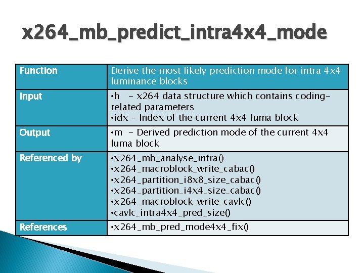 x 264_mb_predict_intra 4 x 4_mode Function Derive the most likely prediction mode for intra