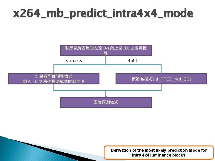 x 264_mb_predict_intra 4 x 4_mode 取得目前區塊的左邊 (A) 與上邊 (B) 之相鄰區 塊 success fail 計算最可能預測模式