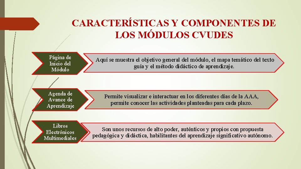 CARACTERÍSTICAS Y COMPONENTES DE LOS MÓDULOS CVUDES Página de Inicio del Módulo Aquí se