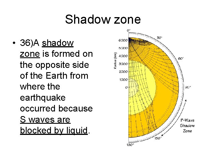 Shadow zone • 36)A shadow zone is formed on the opposite side of the