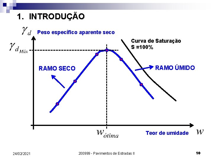 1. INTRODUÇÃO Peso específico aparente seco Curva de Saturação S =100% RAMO ÚMIDO RAMO