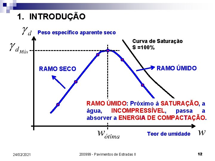 1. INTRODUÇÃO Peso específico aparente seco Curva de Saturação S =100% RAMO ÚMIDO RAMO