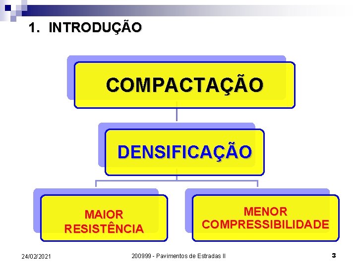 1. INTRODUÇÃO COMPACTAÇÃO DENSIFICAÇÃO MAIOR RESISTÊNCIA 24/02/2021 MENOR COMPRESSIBILIDADE 200999 - Pavimentos de Estradas