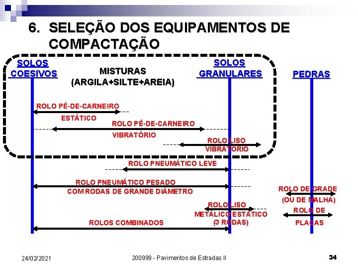 6. SELEÇÃO DOS EQUIPAMENTOS DE COMPACTAÇÃO SOLOS COESIVOS SOLOS GRANULARES MISTURAS (ARGILA+SILTE+AREIA) PEDRAS ROLO