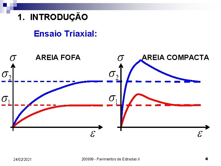 1. INTRODUÇÃO Ensaio Triaxial: AREIA FOFA 24/02/2021 AREIA COMPACTA 200999 - Pavimentos de Estradas