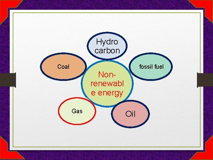 Hydro carbon Coal fossil fuel Nonrenewabl e energy Gas Oil 