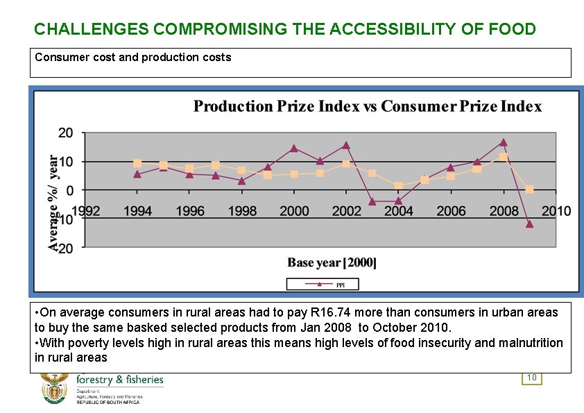 CHALLENGES COMPROMISING THE ACCESSIBILITY OF FOOD Consumer cost and production costs • On average