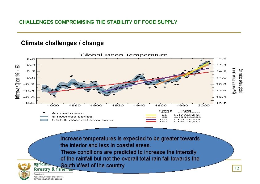 CHALLENGES COMPROMISING THE STABILITY OF FOOD SUPPLY Climate challenges / change Global climate change