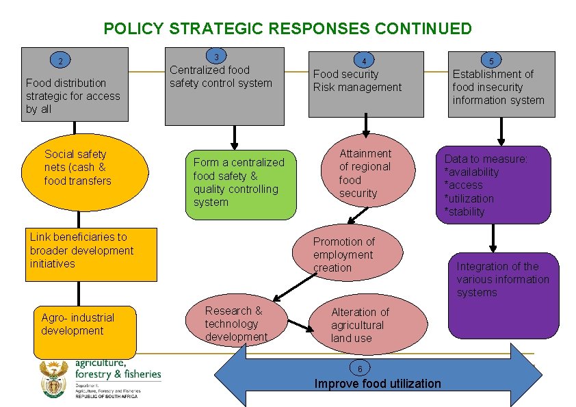 POLICY STRATEGIC RESPONSES CONTINUED 2 Food distribution strategic for access by all Social safety