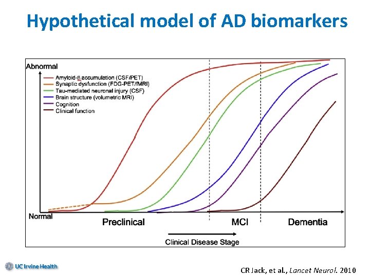 Hypothetical model of AD biomarkers CR Jack, et al. , Lancet Neurol. 2010 