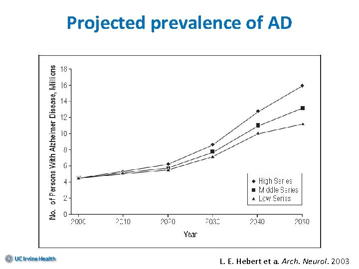 Projected prevalence of AD L. E. Hebert et a. Arch. Neurol. 2003 