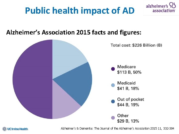 Public health impact of AD Alzheimer’s Association 2015 facts and figures: Alzheimer's & Dementia: