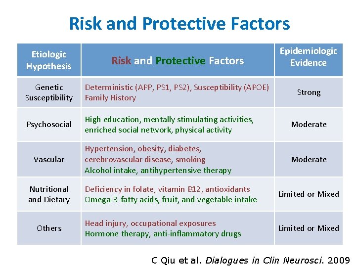 Risk and Protective Factors Etiologic Hypothesis Risk and Protective Factors Epidemiologic Evidence Genetic Susceptibility