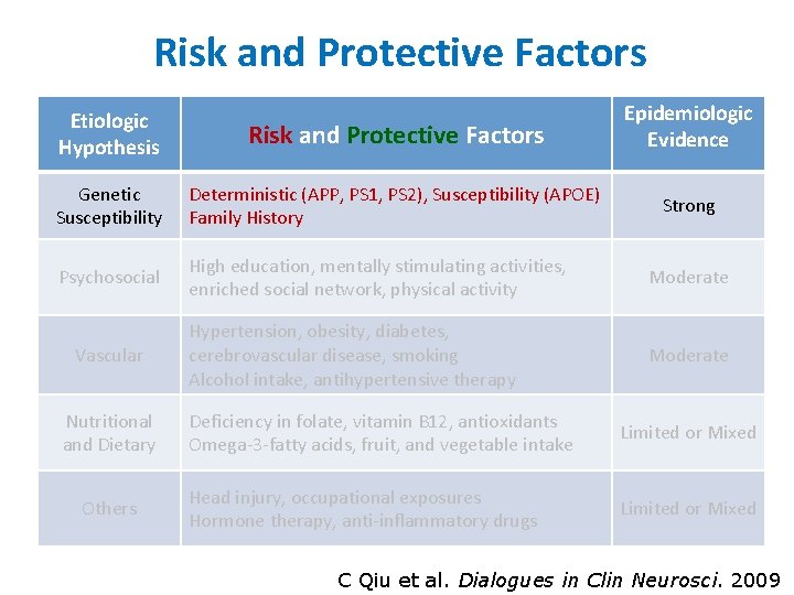 Risk and Protective Factors Etiologic Hypothesis Risk and Protective Factors Epidemiologic Evidence Genetic Susceptibility