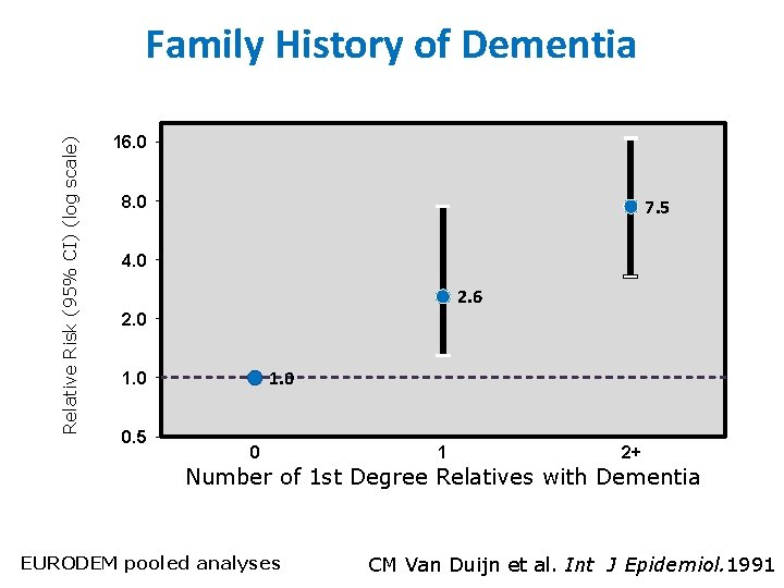 Relative Risk (95% CI) (log scale) Family History of Dementia 16. 0 8. 0