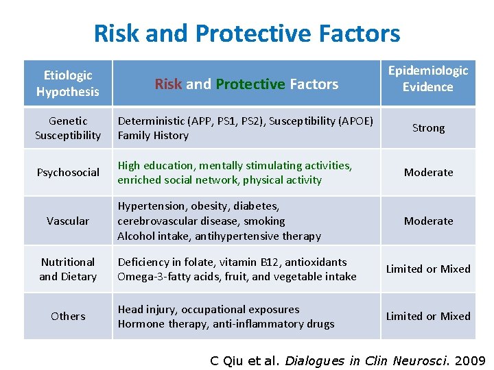 Risk and Protective Factors Etiologic Hypothesis Risk and Protective Factors Epidemiologic Evidence Genetic Susceptibility