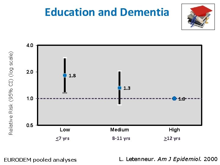 Education and Dementia Relative Risk (95% CI) (log scale) 4. 0 2. 0 Educational