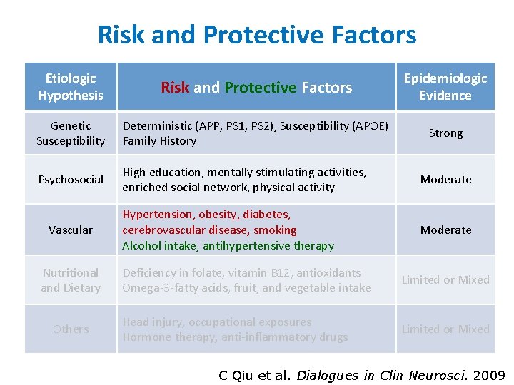 Risk and Protective Factors Etiologic Hypothesis Risk and Protective Factors Epidemiologic Evidence Genetic Susceptibility
