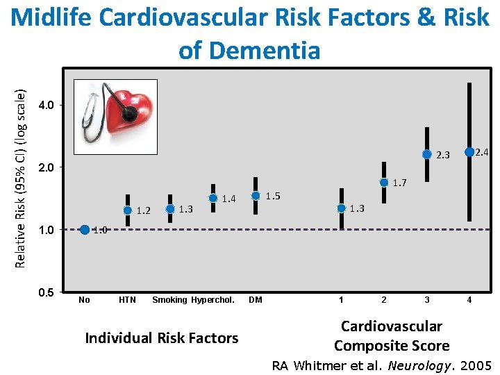 Relative Risk (95% CI) (log scale) Midlife Cardiovascular Risk Factors & Risk of Dementia