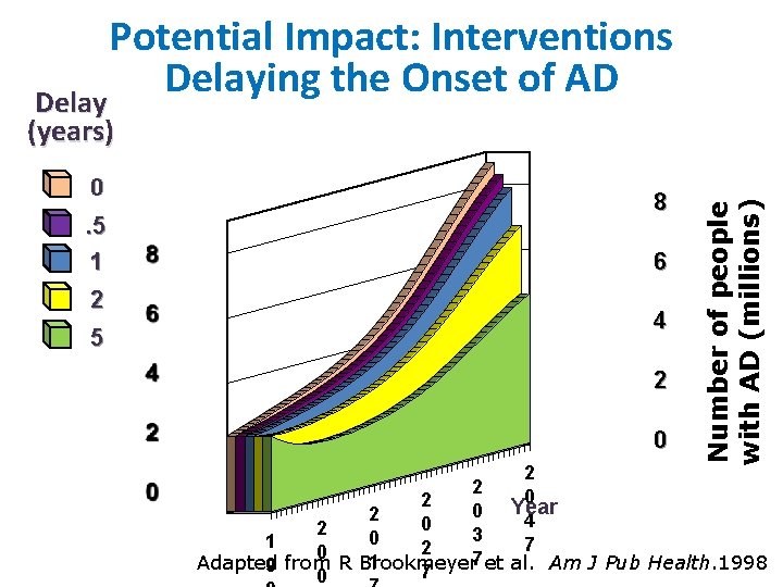 Potential Impact: Interventions Delaying the Onset of AD Delay (years). 5 1 2 5