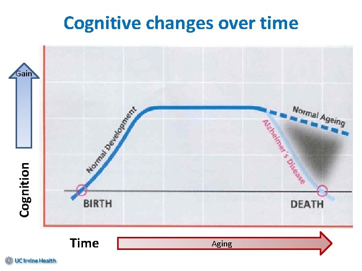 Cognitive changes over time Cognition Gain Time Aging 