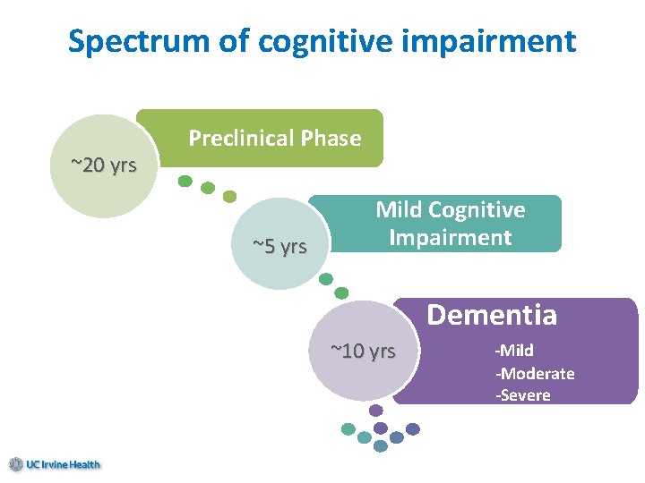 Spectrum of cognitive impairment ~20 yrs Preclinical Phase ~5 yrs Mild Cognitive Impairment Dementia