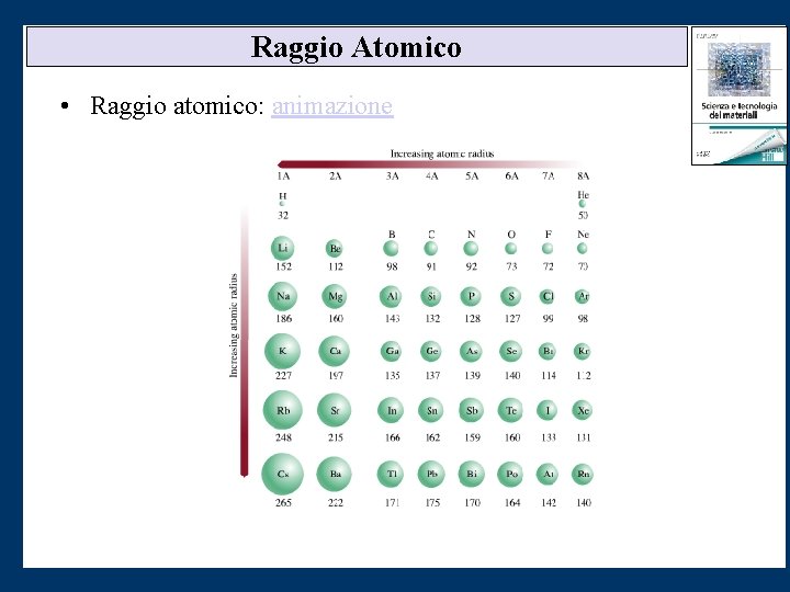 Raggio Atomico • Raggio atomico: animazione 