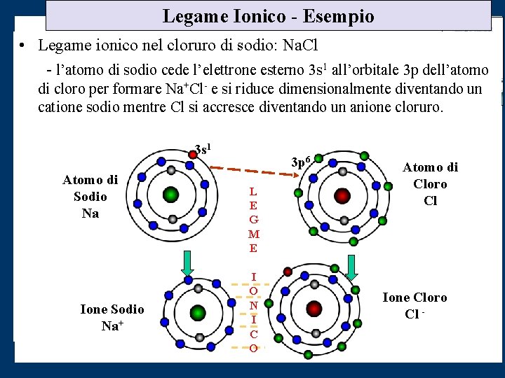 Legame Ionico - Esempio • Legame ionico nel cloruro di sodio: Na. Cl -
