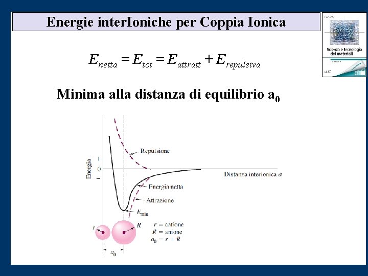 Energie inter. Ioniche per Coppia Ionica Enetta = Etot = Eattratt + Erepulsiva Minima
