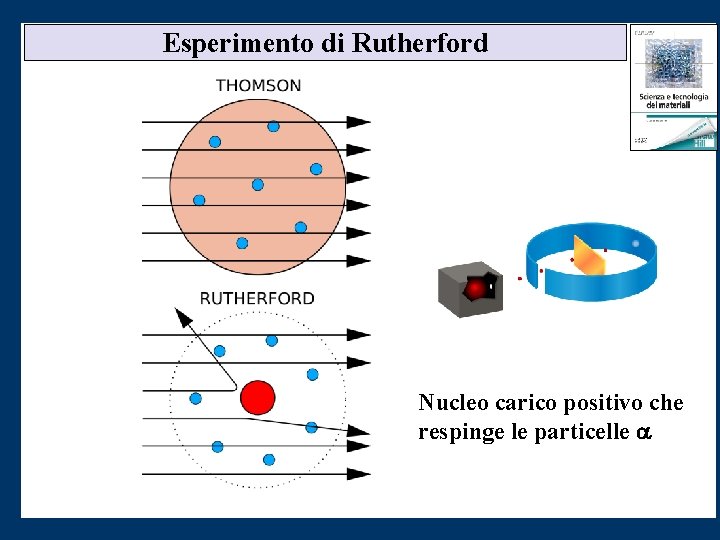 Esperimento di Rutherford Nucleo carico positivo che respinge le particelle a 