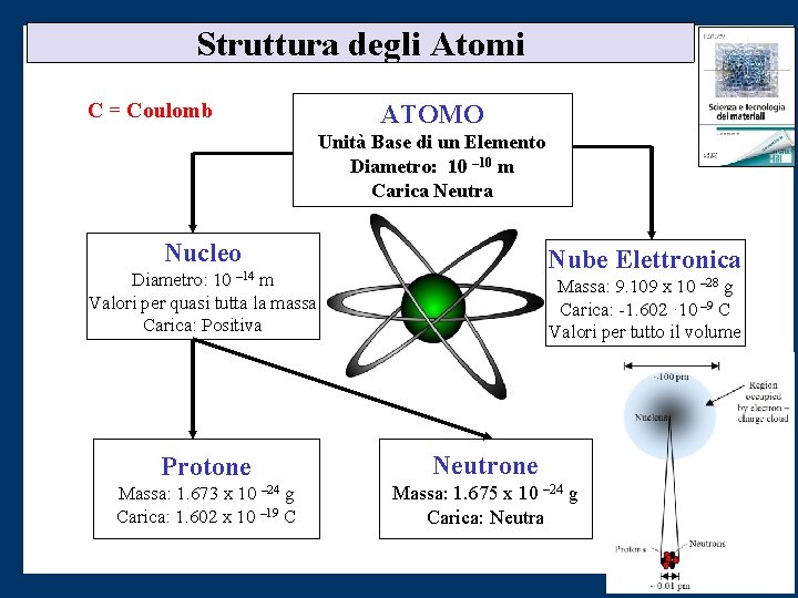 Struttura degli Atomi C = Coulomb ATOMO Unità Base di un Elemento Diametro: 10