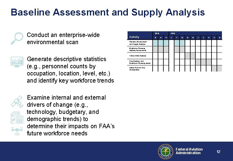 Baseline Assessment and Supply Analysis Conduct an enterprise-wide environmental scan 2018 Activity O 2019