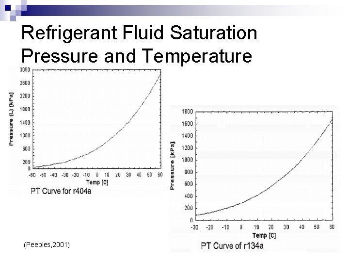 Refrigerant Fluid Saturation Pressure and Temperature (Peeples, 2001) 