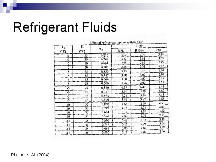 Refrigerant Fluids Phelan et. Al. (2004) 